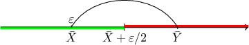 $$
\begin{tikzpicture}
\draw [->, thick] (-2,0)--(5,0);
\draw (0,0) node[below] {$\bar X$};
\draw (3,0) node[below] {$\bar Y$};
\draw (0,0.05)--(0,-0.05);
\draw (3,0.05)--(3,-0.05);
\draw (1.5,0.1)--(1.5,-0.1);
\draw (1.5,0) node[below] {$\bar X + \varepsilon/2$};
\draw [ultra thick, red] (1.5,0.03)--(5,0.03);
\draw [ultra thick, green] (-2,-0.03)--(1.5,-0.03);
\draw (0,0) to[out=60,in=120] (3,0) node[pos=0.5, above]{$\varepsilon$};
\end{tikzpicture}
$$