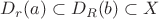 $D_r(a)\subset D_R(b)\subset X$