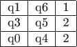 \begin{tabular}{|c|c|c|}
\hline q1 & q6 & 1 &
\hline q3 & q5 & 2 &
\hline q0 & q4 & 2 &
\hline
\end{tabular}