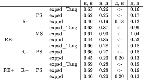 \small \begin{tabular}{|c | c | c | l | c |c |c |c |} 
\hline
 &  &  &  & н, н & н, д & д, н & д, д \\
\hline
       &       & & expsd\_Tang  & 0.63 & 0.26 & <- & 0.16\\
       &       & PS & expsd &  0.62 & 0.25 & <-  &  0.17\\
       & R-  &    & exppd  & 0.40 & 0.19 &0.18 & 0.12 \\
\cline{3-8}
       &      & & expsd\_Tang & 0.63  & 0.87 &  <- & 0.99\\
       &      & MS & expsd    & 0.61 &  0.90 & <- & 1.04\\
RE-  &      &     & exppd     & 0.44 & 0.85 & <- & 0.53 \\
\cline{2-8}
       &      & & expsd\_Tang & 0.66 & 0.28 & <- & 0.18 \\
       & R+&  PS & expsd     & 0.66 & 0.27 & <- & 0.18 \\
       &      &     & exppd       & 0.45 & 0.20 & 0.20 & 0.13\\
\hline
        &  & & expsd\_Tang & 0.69 & 0.28 & <- & 0.19 \\
RE+  &R+ & PS & expsd      & 0.69 & 0.28 &  <- & 0.19\\
        &      &      & exppd      & 0.46 & 0.20 &  0.20 & 0.13\\
\hline
\end{tabular}