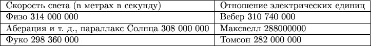 \begin{tabular}{|l|l|}\hline Скорость света                               
(в метрах в секунду)  &  Отношение электрических единиц \\
\hline Физо 314 000 000          &                 Вебер 310 740 000 \\
\hline Аберация и т. д., параллакс Солнца 308 000 000 &                 Максвелл 288000000 \\
\hline Фуко 298 360 000          &                 Томсон 282 000 000 \\ \hline
\end{tabular}