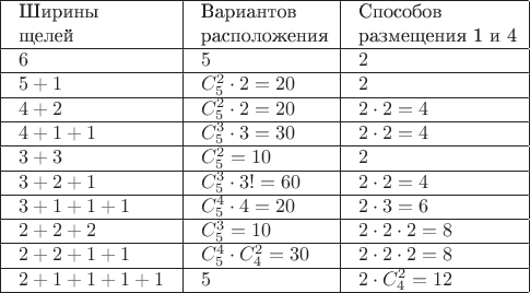 $\begin{tabular}{|l|l|l|}\hline
\ Ширины\ &\ Вариантов\ &\ Способов\ \\
\ щелей\ &\ расположения\ &\ размещения 1 и 4\ \\ \hline
$\ 6\ $&$\ 5\ $&$\ 2\ $\\ \hline
$\ 5+1\ $&$\ C_5^2\cdot2=20\ $&$\ 2\ $\\ \hline
$\ 4+2\ $&$\ C_5^2\cdot2=20\ $&$\ 2\cdot2=4\ $\\ \hline
$\ 4+1+1\ $&$\ C_5^3\cdot3=30\ $&$\ 2\cdot2=4\ $\\ \hline
$\ 3+3\ $&$\ C_5^2=10\ $&$\ 2\ $\\ \hline
$\ 3+2+1\ $&$\ C_5^3\cdot3!=60\ $&$\ 2\cdot2=4\ $\\ \hline
$\ 3+1+1+1\ $&$\ C_5^4\cdot4=20\ $&$\ 2\cdot3=6\ $\\ \hline
$\ 2+2+2\ $&$\ C_5^3=10\ $&$\ 2\cdot2\cdot2=8\ $\\ \hline
$\ 2+2+1+1\ $&$\ C_5^4\cdot C_4^2=30\ $&$\ 2\cdot2\cdot2=8\ $\\ \hline
$\ 2+1+1+1+1\ $&$\ 5\ $&$\ 2\cdot C_4^2=12\ $\\ \hline
\end{tabular}$