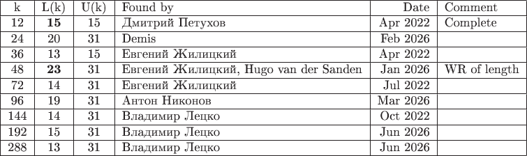 \begin{tabular}{|c|c|c|l|r|l|}
\hline k & L(k)  & U(k) & Found by & Date & Comment\\
\hline 12 & \textbf{15} & 15 & Дмитрий Петухов & Apr 2022 & Complete\\
\hline 24 & 20 & 31 & Demis & Feb 2026 & \\
\hline 36 & 13 & 15 & Евгений Жилицкий & Apr 2022 & \\
\hline 48 & \textbf{23} & 31 & Евгений Жилицкий, Hugo van der Sanden & Jan 2026 & WR of length \\
\hline 72 & 14 & 31 & Евгений Жилицкий & Jul 2022 & \\
\hline 96 & 19 & 31 & Антон Никонов & Mar 2026 & \\
\hline 144 & 14 & 31 & Владимир Лецко & Oct 2022 & \\
\hline 192 & 15 & 31 & Владимир Лецко & Jun 2026 & \\
\hline 288 & 13 & 31 & Владимир Лецко & Jun 2026 & \\
\hline \end{tabular}