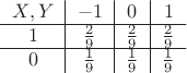 $\begin{tabular}{c|c|c|c}
$X,Y$ &$-1$& $0$& $1$ \\
\hline
$1$  &$\frac29$  &$\frac29$ &$\frac29$ \\
\hline
$0$  &$\frac19$  &$\frac19$ &$\frac19$ \\
\end{tabular}$