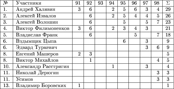 \begin{tabular}{|l|l|r|r|r|r|r|r|r|r|c|}
\hline
№ & Участники & 91 & 92 & 93 & 94 & 95 & 96 & 97 & 98 & \Sigma\\
\hline
1. & Андрей Халявин          & 3 & 6 &  & 2 & 5 & 6 & 3 & 4 & 29\\
\hline
2. & Алексей Извалов        &   & 6 &  & 2 & 5 & 4 & 4 & 5 & 26\\
\hline
3. & Алексей Волошин       &   & 6 &   &   & 5 &  & 5 & 7 & 23\\
\hline
4. & Виктор Филимоненков & 3 & 6 &  & 2 & 3 & 4 & 3 &   & 21\\
\hline
5. & Владислав Франк       &   & 6 &   &   &    & 5 &   & 7 & 18\\
\hline
6. & Вздымщик Цыпа        &   &   &   &    & 6  &  & 3 &  & 9\\
\hline
6. & Эдвард Туркевич        &   &   &   &    &    &  & 3 & 6 & 9\\
\hline
8. & Евгений Машеров      & 2 & 3 &  &    &    &   &  &  & 5\\
\hline
8. & Виктор Михайлов        &   & 1  &   &   &   &   &   & 4 & 5\\
\hline
10. & Александр Расстригин &   &   &   & 1 &   &   & 3 &  & 4\\
\hline
11. & Николай Дерюгин        &   &    &   &   &   &   &   & 3 & 3\\
\hline
11. & Усимов                       &   &    &   &   &   &   &   & 3 & 3\\
\hline
13. & Владимир Боровских  & 1 &    &    &    &  &  &   &  & 1\\
\hline
\end{tabular}