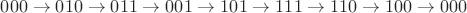 $000 \to 010 \to 011 \to 001 \to 101 \to 111 \to 110 \to 100 \to 000$