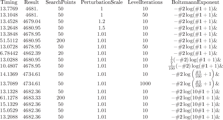 $$\begin{array}{cccccc}
 \text{Timing} & \text{Result} & \text{SearchPoints} & \text{PerturbationScale} & \text{LevelIterations} & \text{BoltzmannExponent} \\
 13.7769 & 4681. & 50 & 1 & 10 & -\text{$\#$2} \log (\text{$\#$1}+1)\& \\
 13.1048 & 4681. & 50 & 1 & 50 & -\text{$\#$2} \log (\text{$\#$1}+1)\& \\
 13.4528 & 4679.04 & 50 & 1.2 & 10 & -\text{$\#$2} \log (\text{$\#$1}+1)\& \\
 13.2648 & 4680.95 & 50 & 1.5 & 10 & -\text{$\#$2} \log (\text{$\#$1}+1)\& \\
 13.3848 & 4678.95 & 50 & 1.01 & 10 & -\text{$\#$2} \log (\text{$\#$1}+1)\& \\
 51.5112 & 4680.95 & 200 & 1.01 & 10 & -\text{$\#$2} \log (\text{$\#$1}+1)\& \\
 13.0728 & 4678.95 & 50 & 1.01 & 50 & -\text{$\#$2} \log (\text{$\#$1}+1)\& \\
 6.78442 & 4862.39 & 20 & 1.01 & 10 & -\text{$\#$2} \log (\text{$\#$1}+1)\& \\
 13.0288 & 4680.95 & 50 & 1.01 & 10 & \frac{1}{5} (-\text{$\#$2}) \log (\text{$\#$1}+1)\& \\
 10.4807 & 4678.95 & 50 & 1.01 & 10 & \frac{1}{100} (-\text{$\#$2}) \log (\text{$\#$1}+1)\& \\
 14.1369 & 4734.61 & 50 & 1.01 & 10 & -\text{$\#$2} \log \left(\frac{\text{$\#$1}}{100}+1\right)\& \\
 13.7089 & 4734.61 & 50 & 1.01 & 1000 & -\text{$\#$2} \log \left(\frac{\text{$\#$1}}{100}+1\right)\& \\
 13.1328 & 4682.36 & 50 & 1.01 & 10 & -\text{$\#$2} \log (10 \text{$\#$1}+1)\& \\
 61.1278 & 4683.33 & 200 & 1.01 & 10 & -\text{$\#$2} \log (10 \text{$\#$1}+1)\& \\
 15.1329 & 4682.36 & 50 & 1.01 & 10 & -\text{$\#$2} \log (10 \text{$\#$1}+1)\& \\
 15.0529 & 4682.36 & 50 & 1.01 & 10 & -\text{$\#$2} \log (10 \text{$\#$1}+1)\& \\
 13.2088 & 4682.36 & 50 & 1.01 & 10 & -\text{$\#$2} \log (10 \text{$\#$1}+1)\&
\end{array}$$