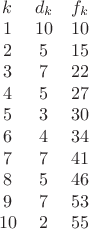 $\begin{array}{ccc}k&d_k&f_k\\1&10&10\\2&5&15\\3&7&22\\4&5&27\\5&3&30\\6&4&34\\7&7&41\\8&5&46\\9&7&53\\10&2&55\end{array}$