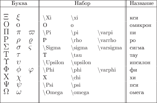 \begin{tabular}{|l l l||l l l||l|}  
\hline
\multicolumn{3}{|c||}{Буква}&\multicolumn{3}{|c||}{Набор}&\multicolumn{1}{|c|}{Название}\\ \hline
&&&&&&\\
\Large{$\Xi$}       &\Large{$\xi$}       &              &\backslash\mathrm{Xi}      &\backslash\mathrm{xi}      &                              &кси\\ 
\Large{O}           &\Large{o}           &              &O                          &o                          &                              &омикрон\\ 
\Large{$\Pi$}       &\Large{$\pi$}       &\Large{$\varpi$} &\backslash\mathrm{Pi}      &\backslash\mathrm{pi}      & \backslash\mathrm{varpi}  &пи\\ 
\Large{P}           &\Large{$\rho$}      &\Large{$\varrho$}     &P                          &\backslash\mathrm{rho}     &\backslash\mathrm{varrho}     &ро\\ 
\Large{$\Sigma$}    &\Large{$\sigma$}    &\Large{$\varsigma$}   &\backslash\mathrm{Sigma}   &\backslash\mathrm{sigma}   &\backslash\mathrm{varsigma}  &сигма\\ 
\Large{T}           &\Large{$\tau$}      &              &T                          &\backslash\mathrm{tau}     &                              &тау\\ 
\Large{$\Upsilon$}  &\Large{$\upsilon$}  &              &\backslash\mathrm{Upsilon} &\backslash\mathrm{upsilon} &                              &ипсилон\\
\Large{$\Phi$}      &\Large{$\phi$}      &\Large{$\varphi$}     &\backslash\mathrm{Phi}     &\backslash\mathrm{phi}     &\backslash\mathrm{varphi}   &фи\\ 
\Large{X}           &\Large{$\chi$}      &              &X                          &\backslash\mathrm{chi}     &                              &хи\\ 
\Large{$\Psi$}      &\Large{$\psi$}      &              &\backslash\mathrm{Psi}     &\backslash\mathrm{psi}     &                              &пси\\
\Large{$\Omega$}    &\Large{$\omega$}    &              &\backslash\mathrm{Omega}   &\backslash\mathrm{omega}   &                              &омега\\
&&&&&&\\\hline
\end{tabular}