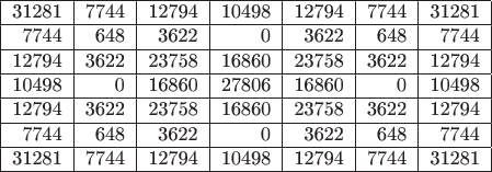$\begin{tabular}{|r|r|r|r|r|r|r|}
\hline
31281 & 7744 & 12794 & 10498 & 12794 & 7744 & 31281 \\
\hline
7744 & 648 & 3622 & 0 & 3622 & 648 & 7744 \\
\hline
12794 & 3622 & 23758 & 16860 & 23758 & 3622 & 12794 \\
\hline
10498 & 0 & 16860 & 27806 & 16860 & 0 & 10498 \\
\hline
12794 & 3622 & 23758 & 16860 & 23758 & 3622 &12794 \\
\hline
7744 & 648 & 3622 & 0 & 3622 & 648 & 7744 \\
\hline
31281 & 7744 & 12794 & 10498 & 12794 & 7744 & 31281 \\
\hline
\end{tabular}$