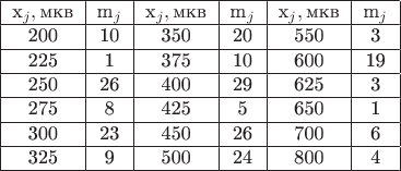 \begin{tabular}{|c|c|c|c|c|c|}
\hline
x_j, \text{мкв} & m_j & x_j, \text{мкв} & m_j & x_j, \text{мкв} & m_j\\
\hline
200 & 10 & 350 & 20 & 550 & 3\\
\hline
225 &  1 & 375 & 10 & 600 & 19\\
\hline
250 &  26 & 400 & 29 & 625 & 3\\
\hline
275 &  8 & 425 & 5 & 650 & 1\\
\hline
300 &  23 & 450 & 26 & 700 & 6\\
\hline
325 &  9 & 500 & 24 & 800 & 4\\
\hline
\end{tabular}