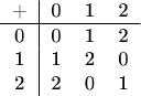 $$\begin{tabular}{1|111}
+&0&1&2 \\
\hline
0&0&1&2\\
1&1&2&0\\
2&2&0&1
\end{tabular} $$