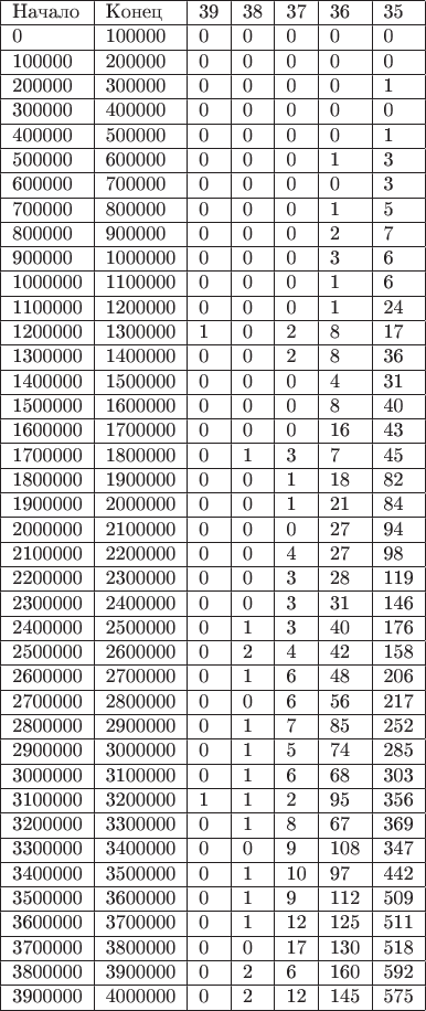\begin{tabular}{|l|l|l|l|l|l|l|}
\hline
Начало & Конец & 39 & 38 & 37 & 36 & 35 \\ \hline
0       & 100000  & 0 & 0 & 0  & 0   & 0   \\ \hline
100000  & 200000  & 0 & 0 & 0  & 0   & 0   \\ \hline
200000  & 300000  & 0 & 0 & 0  & 0   & 1   \\ \hline
300000  & 400000  & 0 & 0 & 0  & 0   & 0   \\ \hline
400000  & 500000  & 0 & 0 & 0  & 0   & 1   \\ \hline
500000  & 600000  & 0 & 0 & 0  & 1   & 3   \\ \hline
600000  & 700000  & 0 & 0 & 0  & 0   & 3   \\ \hline
700000  & 800000  & 0 & 0 & 0  & 1   & 5   \\ \hline
800000  & 900000  & 0 & 0 & 0  & 2   & 7   \\ \hline
900000  & 1000000 & 0 & 0 & 0  & 3   & 6   \\ \hline
1000000 & 1100000 & 0 & 0 & 0  & 1   & 6   \\ \hline
1100000 & 1200000 & 0 & 0 & 0  & 1   & 24  \\ \hline
1200000 & 1300000 & 1 & 0 & 2  & 8   & 17  \\ \hline
1300000 & 1400000 & 0 & 0 & 2  & 8   & 36  \\ \hline
1400000 & 1500000 & 0 & 0 & 0  & 4   & 31  \\ \hline
1500000 & 1600000 & 0 & 0 & 0  & 8   & 40  \\ \hline
1600000 & 1700000 & 0 & 0 & 0  & 16  & 43  \\ \hline
1700000 & 1800000 & 0 & 1 & 3  & 7   & 45  \\ \hline
1800000 & 1900000 & 0 & 0 & 1  & 18  & 82  \\ \hline
1900000 & 2000000 & 0 & 0 & 1  & 21  & 84  \\ \hline
2000000 & 2100000 & 0 & 0 & 0  & 27  & 94  \\ \hline
2100000 & 2200000 & 0 & 0 & 4  & 27  & 98  \\ \hline
2200000 & 2300000 & 0 & 0 & 3  & 28  & 119 \\ \hline
2300000 & 2400000 & 0 & 0 & 3  & 31  & 146 \\ \hline
2400000 & 2500000 & 0 & 1 & 3  & 40  & 176 \\ \hline
2500000 & 2600000 & 0 & 2 & 4  & 42  & 158 \\ \hline
2600000 & 2700000 & 0 & 1 & 6  & 48  & 206 \\ \hline
2700000 & 2800000 & 0 & 0 & 6  & 56  & 217 \\ \hline
2800000 & 2900000 & 0 & 1 & 7  & 85  & 252 \\ \hline
2900000 & 3000000 & 0 & 1 & 5  & 74  & 285 \\ \hline
3000000 & 3100000 & 0 & 1 & 6  & 68  & 303 \\ \hline
3100000 & 3200000 & 1 & 1 & 2  & 95  & 356 \\ \hline
3200000 & 3300000 & 0 & 1 & 8  & 67  & 369 \\ \hline
3300000 & 3400000 & 0 & 0 & 9  & 108 & 347 \\ \hline
3400000 & 3500000 & 0 & 1 & 10 & 97  & 442 \\ \hline
3500000 & 3600000 & 0 & 1 & 9  & 112 & 509 \\ \hline
3600000 & 3700000 & 0 & 1 & 12 & 125 & 511 \\ \hline
3700000 & 3800000 & 0 & 0 & 17 & 130 & 518 \\ \hline
3800000 & 3900000 & 0 & 2 & 6  & 160 & 592 \\ \hline
3900000 & 4000000 & 0 & 2 & 12 & 145 & 575 \\ \hline
\end{tabular}