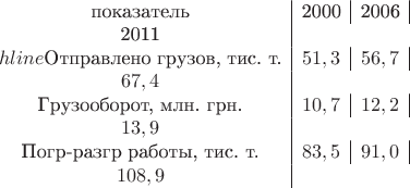 \begin{array}{c|c|c|} \text{показатель} & \text{2000} & \text{2006} & \text{2011} \\hline
\text{Отправлено грузов, тис. т.} & 51,3 & 56,7 & 67,4 \\
\text{Грузооборот, млн. грн.} & 10,7 & 12,2 & 13,9 \\
\text{Погр-разгр работы, тис. т.} & 83,5 & 91,0 & 108,9 \\
\end{array}