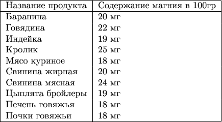$\begin{tabular}{ | l | l |}
\hline
Название продукта & Содержание магния в 100гр \\ \hline
Баранина & 20 мг \\
Говядина & 22 мг \\
Индейка & 19 мг \\
Кролик & 25 мг \\
Мясо куриное & 18 мг \\
Свинина жирная & 20 мг \\
Свинина мясная & 24 мг \\
Цыплята бройлеры & 19 мг \\
Печень говяжья & 18 мг \\
Почки говяжьи & 18 мг \\
\hline
\end{tabular}$