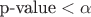 $\text{p-value} < \alpha$
