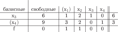 $\begin{tabular}{c|c|c|c|c|c||c}
\\
\text{базисные} & \text{свободные} & (x_1)&x_2&x_3&x_4 \\
\hline
x_3&6&1&2&1&0&6 \\
\hline
(x_4)&9&3&2&0&1&3 \\
\hline
f&0&1&1&0&0& \\
\end{tabular}$