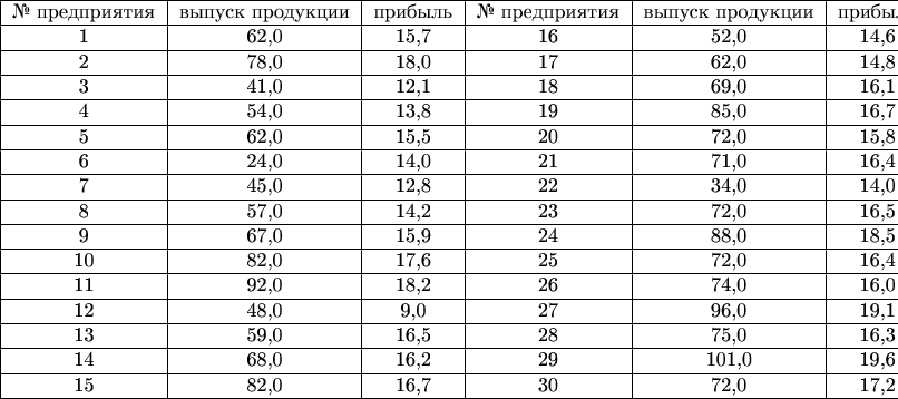 \begin{tabular}{|c|c|c|c|c|c|}
\hline
\text{№ предприятия}&\text{выпуск продукции}&\text{прибыль}&\text{№ предприятия}&\text{выпуск продукции}&\text{прибыль}\\
\hline
1 & 62,0 & 15,7 & 16 & 52,0 & 14,6 \\
\hline
2 &  78,0 & 18,0 & 17 & 62,0 & 14,8\\
\hline
3 &  41,0 & 12,1 & 18 & 69,0 & 16,1\\
\hline
4 &  54,0 & 13,8 & 19 & 85,0 & 16,7\\
\hline
5 &  62,0 & 15,5 & 20 & 72,0 & 15,8\\
\hline
6 &  24,0 & 14,0 & 21 & 71,0 & 16,4\\
\hline
7 &  45,0 & 12,8 & 22 & 34,0 & 14,0\\
\hline
8 &  57,0 & 14,2 & 23 & 72,0 & 16,5\\
\hline
9 &  67,0 & 15,9 & 24 & 88,0 & 18,5\\
\hline
10 & 82,0 & 17,6 & 25 & 72,0 & 16,4\\
\hline
11 & 92,0 & 18,2 & 26 & 74,0 & 16,0\\
\hline
12 & 48,0 & 9,0 & 27 & 96,0 & 19,1\\
\hline
13 & 59,0 & 16,5 & 28 & 75,0 & 16,3\\
\hline
14 & 68,0 & 16,2 & 29 & 101,0 & 19,6\\
\hline
15 & 82,0 & 16,7 & 30 & 72,0 & 17,2\\
\hline
\end{tabular}