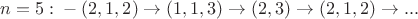 $n=5:     цикл-аттрактор (2,1,2) \to (1,1,3) \to (2,3) \to (2,1,2) \to ...$