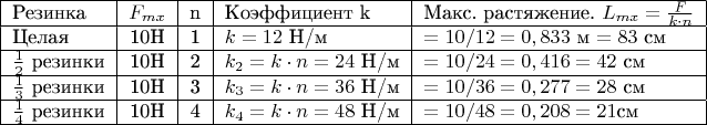 \begin{tabular}{|l|c|c|l|l|}
 \hline 
 Резинка & $F_{mx}$ & n & Коэффициент k & Макс. растяжение. $L_{mx}= \frac  F
 {k \cdot n}$  \\
 \hline 
  Целая & 10H & 1 & $k=12$ Н/м & $= 10/12 = 0,833$ м $ = 83$ см  \\
  \hline 
   $\frac 1 2$ резинки &  10H & 2 & $ k_2= k \cdot n = 24 $ Н/м & $ = 10/24 = 0, 416м = 42$ см  \\
   \hline 
  $\frac 1 3$ резинки &  10H & 3 & $ k_3= k \cdot n = 36 $ Н/м & $ = 10/36 = 0, 277м = 28$ см  \\
   \hline 
  $\frac 1 4$ резинки &  10H & 4 & $ k_4= k \cdot n = 48 $ Н/м & $ = 10/48 = 0, 208м = 21$см  \\
   \hline 
\end{tabular}