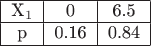 $
\begin{tabular}{|c|c|c|}
\hline
X_1 & 0 & 6.5 \\
\hline
p & 0.16 & 0.84 \\
\hline
\end{tabular}
$
