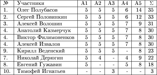 \begin{tabular}{|l|l|r|r|r|r|r|r|r|r|} \hline №& Участники& A1 & A2 & A3 & A4 & A5 & \Sigma \\ 
\hline 1.& Олег Полубасов  & 5 & 5 & 5  & 6 & 14 & 35 \\ 
\hline 2.& Сергей Половинкин  & 5 & 5 & 5 & 6 & 12 & 33 \\ 
\hline 3.& Алексей Волошин  & 5 & 5 & 5 & 7 & 9 & 31 \\ 
\hline 4.& Анатолий Казмерчук  & 5 & 5 & 5 & 7 & 8 & 30 \\ 
\hline 4.& Виктор Филимоненков & 5 & 5 & 5 & 7 & 8 & 30 \\ 
\hline 4.& Алексей Извалов  & 5 & 5 & 5 & 7 & 8 & 30 \\ 
\hline 9.& Кирилл Веденский  & 5 & 5 & 5 & - & 8 & 23 \\ 
\hline 7.& Николай Дерюгин  & 5 & 4 & - & 4 & 9 & 22 \\ 
\hline 8.& Евгений Гужавин  & 5 & - & - & 5 & 8 & 18 \\
\hline 10.& Тимофей Игнатьев  & - & - & 3 & - & - & 3 \\ 
\hline \end{tabular}