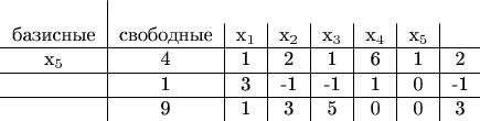 $\begin{tabular}{c|c|c|c|c|c|c|c}
\\
\text{базисные} & \text{свободные} & x_1&x_2&x_3&x_4&x_5&  \\
\hline
x_5&4&1&2&1&6&1&2 \\
\hline
{\color{Red} &1&3&-1&-1&1&0&-1}\\
\hline
&9&1&3&5&0&0&3
\end{tabular}$