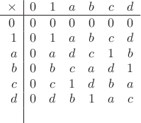 $$
\begin{array}{c|cccccc}
\times &0 &1 &a &b &c &d \\
 \hline
  0 & 0 & 0 & 0 & 0 & 0 & 0 & \
  1 & 0 & 1 & a & b & c & d & \
  a & 0 & a & d & c & 1 & b & \
  b & 0 & b & c & a & d & 1 & \
  c & 0 & c & 1 & d & b & a & \
  d & 0 & d & b & 1 & a & c & \

\end{array}
$$
