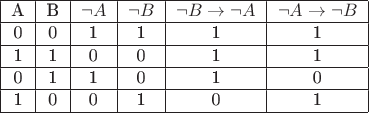 $\begin{tabular}{|c|c|c|c|c|c|}
\hline
A & B & \neg A & \neg B & \neg B \rightarrow \neg A  &  \neg A \rightarrow \neg B\\
\hline
0 & 0 & 1 & 1 & 1 & 1 \\
\hline
1 & 1 & 0 & 0 & 1 & 1 \\
\hline
0 & 1 & 1 & 0 & 1  & 0\\
\hline
1 & 0 & 0 & 1 & 0 & 1\\
\hline
\end{tabular}$