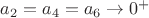 $a_2=a_4=a_6\rightarrow0^+$