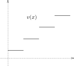 $\begin{xy} /r1cm/:,
(-0.5,0);(4.25,0)**@{.}*@{>},
(0,-0.5);(0,3.75)**@{.}*@{>};
(0,0.5); 
(1,0.5)**@{-}; 
(1,1.25); 
(2,1.25)**@{-}; 
(2,2); 
(3,2)**@{-}; 
(3,2.75); 
(4,2.75)**@{-}; 
(1,2.25)*++!DL{v(x)}
\end{xy}$