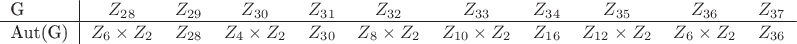 $$\begin{tabular}{l|cccccccccc}
G&$Z_{28}$&$Z_{29}$&$Z_{30}$&$Z_{31}$&$Z_{32}$&$Z_{33}$&$Z_{34}$&$Z_{35}$&$Z_{36}$&$Z_{37}$\\
\hline
Aut(G)&$Z_6\times Z_2$&$Z_{28}$&$Z_4\times Z_2$&$Z_{30}$&$Z_8\times Z_2$&$Z_{10}\times Z_2$&$Z_{16}$&$Z_{12}\times Z_2$&$Z_6\times Z_2$&$Z_{36}$
\end{tabular}$$