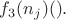 $f_3(n_j) (противоречие).$ $f_3(n_j) (противоречие).$