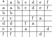 $$\begin{tabular}{l|l|l|l|l|l|lr|c}
* & a & b & c & d & e & f \\
\hline
a&  a & b & c & d & e & f \\
\hline
b& b  &  & & & &\\
\hline
c&  c &  & & f & a&\\
\hline
d & d  &  & f & a & &\\
\hline
e& e &  &a & & &d\\
\hline
f&  f &  & & & d &\\
\end{tabular}$$
