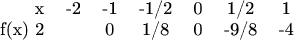 \begin{tabular}{rccccccc}
x & -2 & -1 & -1/2 & 0 & 1/2 & 1 \\
f(x) 2 & & 0 & 1/8 & 0 & -9/8 & -4 \\
\end{tabular}