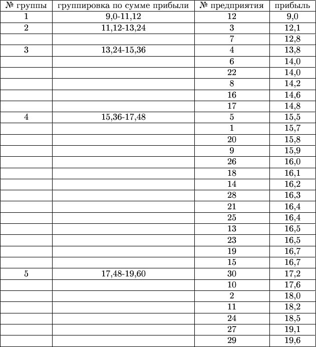 \begin{tabular}{|c|c|c|c|}
\hline
\text{№ группы}&\text{группировка по сумме прибыли}&\text{№ предприятия}&\text{прибыль}\\
\hline
1 & 9,0-11,12 & 12 & 9,0\\
\hline
2 & 11,12-13,24 & 3 & 12,1\\
\hline
 &   & 7 & 12,8\\
\hline
3 &  13,24-15,36 & 4 & 13,8\\
\hline
 &   & 6 & 14,0\\
\hline
 &  & 22 & 14,0\\
\hline
 &  & 8 & 14,2\\
\hline
 &  & 16 & 14,6\\
\hline
 &   & 17 & 14,8\\
\hline
4 & 15,36-17,48 & 5 & 15,5\\
\hline
 &  & 1 & 15,7\\
\hline
 &  & 20 & 15,8\\
\hline
 &   &  9 & 15,9\\
\hline
 &  & 26 & 16,0\\
\hline
 &  & 18 & 16,1 \\
\hline
 &  & 14& 16,2\\
\hline
 &  & 28 & 16,3\\
\hline
 &  & 21 & 16,4\\
\hline
 &  & 25 & 16,4\\
\hline
 &  & 13 & 16,5\\
\hline
 &  & 23 & 16,5\\
\hline
 &  & 19 & 16,7\\
\hline
 &  & 15 & 16,7\\
\hline
5 & 17,48-19,60 & 30 & 17,2\\
\hline
 &  & 10 & 17,6\\
\hline
 &  & 2 & 18,0\\
\hline
 &  & 11 & 18,2\\
\hline
 &  & 24 & 18,5\\
\hline
 &  & 27 & 19,1\\
\hline
 &  & 29 & 19,6\\
\hline
\end{tabular}