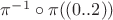 $\pi^{-1} \circ \pi ( (0..2))$