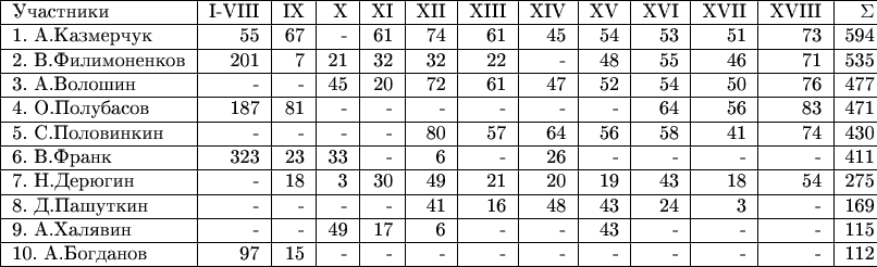 \begin{tabular}{|l|r|r|r|r|r|r|r|r|r|r|r|r|c|}
\hline
Участники                &I-VIII&IX&X&XI&XII&XIII&XIV&XV&XVI&XVII&XVIII&\Sigma\\
\hline
1. А.Казмерчук &55&67&-&61&74&61&45&54&53&51&73&594\\
\hline
2. В.Филимоненков &201&7&21&32&32&22&-&48&55&46&71&535\\
\hline
3. А.Волошин &-&-&45&20&72&61&47&52&54&50&76&477\\
\hline
4. О.Полубасов &187&81&-&-&-&-&-&-&64&56&83&471\\
\hline
5. С.Половинкин &-&-&-&-&80&57&64&56&58&41&74&430\\
\hline
6. В.Франк &323&23&33&-&6&-&26&-&-&-&-&411\\
\hline
7. Н.Дерюгин &-&18&3&30&49&21&20&19&43&18&54&275\\
\hline
8. Д.Пашуткин &-&-&-&-&41&16&48&43&24&3&-&169\\
\hline
9. А.Халявин &-&-&49&17&6&-&-&43&-&-&-&115\\
\hline
10. А.Богданов &97&15&-&-&-&-&-&-&-&-&-&112\\
\hline
\end{tabular}