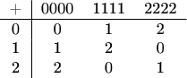 $$\begin{tabular}{1|ссс}
+&0000&1111&2222\\
\hline
0&0&1&2\\
1&1&2&0\\
2&2&0&1
\end{tabular} $$