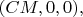 $(CM,0,0),$