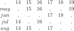 $$\begin{array}{ccccccс}
. & 14 & 15 & 16 & 17 & 18 & 19 \\
may & . & 15 & 16 & . & . & 19 \\
jun & . & . & . & 17 & 18 & . \\
jul & 14 & . & 16 & . & . & . \\
aug & 14 & 15 & . & 17 & . & . \\
\end{array}
$$