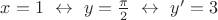 $x=1\ \leftrightarrow\ y={\pi\over2}\ \leftrightarrow\ y'=3$