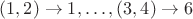 $(1,2)\to1,\dots,(3,4)\to6$