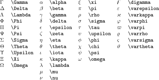 \begin{tabular}{llllllll}
$\Gamma$ & \verb|\Gamma| & $\alpha$ & \verb|\alpha| & $\xi$ & \verb|\xi| & $\digamma$ & \verb|\digamma| \\
$\Delta$ & \verb|\Delta| &$\beta$ & \verb|\beta| &$\pi$ & \verb|\pi| &$\varepsilon$ & \verb|\varepsilon| \\
$\Lambda$ & \verb|\Lambda| &$\gamma$ & \verb|\gamma| &$\rho$ & \verb|\rho| &$\varkappa$ & \verb|\varkappa| \\
$\Phi$ & \verb|\Phi| &$\delta$ & \verb|\delta| &$\sigma$ & \verb|\sigma| &$\varphi$ & \verb|\varphi| \\
$\Pi$ & \verb|\Pi| &$\epsilon$ & \verb|\epsilon| &$\tau$ & \verb|\tau| &$\varpi$ & \verb|\varpi| \\
$\Psi$ & \verb|\Psi| &$\zeta$ & \verb|\zeta| &$\upsilon$ & \verb|\upsilon| &$\varrho$ & \verb|\varrho| \\
$\Sigma$ & \verb|\Sigma| &$\eta$ & \verb|\eta| &$\phi$ & \verb|\phi| &$\varsigma$ & \verb|\varsigma| \\
$\Theta$ & \verb|\Theta| &$\theta$ & \verb|\theta| &$\chi$ & \verb|\chi| &$\vartheta$ & \verb|\vartheta| \\
$\Upsilon$ & \verb|\Upsilon| &$\iota$ & \verb|\iota| &$\psi$ & \verb|\psi| & & \\
$\Xi$ & \verb|\Xi| &$\kappa$ & \verb|\kappa| &$\omega$ & \verb|\omega| & & \\
$\Omega$ & \verb|\Omega| &$\lambda$ & \verb|\lambda| & & & \\
 & & $\mu$ & \verb|\mu| & & & & \\
 & & $\nu$ & \verb|\nu| & & & & 
\end{tabular}