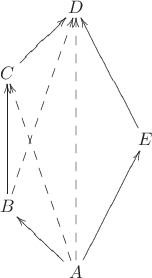 $$\xymatrix{
&D\\
C\ar[ur]\\
&&E\ar[uul]\\
B\ar[uu]\ar@{-->}[uuur]\\
&A\ar[ul]\ar[uur]\ar@{-->}[uuul]\ar@{-->}[uuuu]
}$$