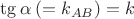 $\tg\alpha\:(=k_{AB})=k$