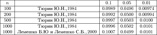 \small \begin{array}{|c | c | c | c | c|} 
\hline
n & & 0.1 & 0.05 & 0.01 \\
\hline
100 & \text{Тюрин Ю.Н.,} 1984 & 0.0989 & 0.0496 & 0.00974 \\
\hline
200 & \text{Тюрин Ю.Н.,} 1984 & 0.0992 & 0.0500 & 0.00994 \\
\hline
500 & \text{Тюрин Ю.Н.,} 1984 & 0.0997 & 0.0503 & 0.0100 \\
\hline
1000 & \text{Тюрин Ю.Н.,} 1984 & 0.0996 & 0.0502 & 0.0101 \\
1000 & \text{Лемешко Б.Ю и Лемешко С.Б.}, 2009 & 0.1007 & 0.0499 & 0.0101 \\ 
\hline
\end{array}