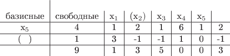 $\begin{tabular}{c|c|c|c|c|c|c|c}
\\
\text{базисные} & \text{свободные} & x_1&(x_2)&x_3&x_4&x_5&  \\
\hline
x_5&4&1&2&1&6&1&2 \\
\hline
 ( \:\:)&1&3&-1&-1&1&0&-1\\
\hline
&9&1&3&5&0&0&3
\end{tabular}$