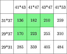 $\tikz[scale=.11]{
\fill[green!90!blue!50] (10,210) rectangle (40,220);
\fill[green!90!blue!50] (10,200) rectangle (30,210);
\draw[step=10cm] (0,190) grid +(50,40);
\node at (15,225){\text{41*43}};
\node at (25,225){\text{41*47}};
\node at (35,225){\text{43*47}};
\node at (45,225){\text{41*53}};
\node at (5,215){\text{31*37}};
\node at (15,215){\text{136}};
\node at (25,215){\text{182}};
\node at (35,215){\text{210}};
\node at (45,215){\text{259}};
\node at (5,205){\text{29*37}};
\node at (15,205){\text{170}};
\node at (25,205){\text{223}};
\node at (35,205){\text{255}};
\node at (45,205){\text{310}};
\node at (5,195){\text{29*31}};
\node at (15,195){\text{285}};
\node at (25,195){\text{359}};
\node at (35,195){\text{405}};
\node at (45,195){\text{484}};
}$