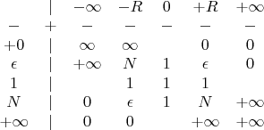 $\begin{array}{ccccccc} & | & -\infty & -R & 0 & +R & +\infty \\ \left- & + & \left- & \left- & \left- & \left- & \left- \\ +0 & | & \infty & \infty &  & 0 & 0 \\ \epsilon & | & +\infty & N & 1 & \epsilon & 0 \\ 1 & | &  & 1 & 1 & 1 &  \\ N & | & 0 & \epsilon & 1 & N & +\infty \\ +\infty & | & 0 & 0 &  & +\infty & +\infty \end{array} \right)$